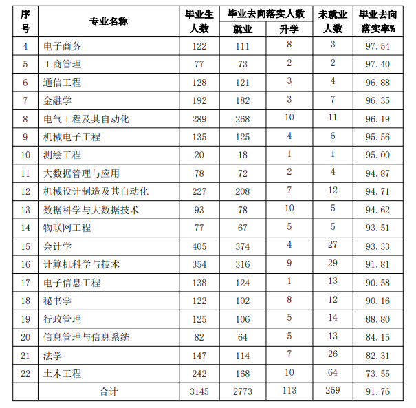 泰山科技学院就业率及就业前景怎么样