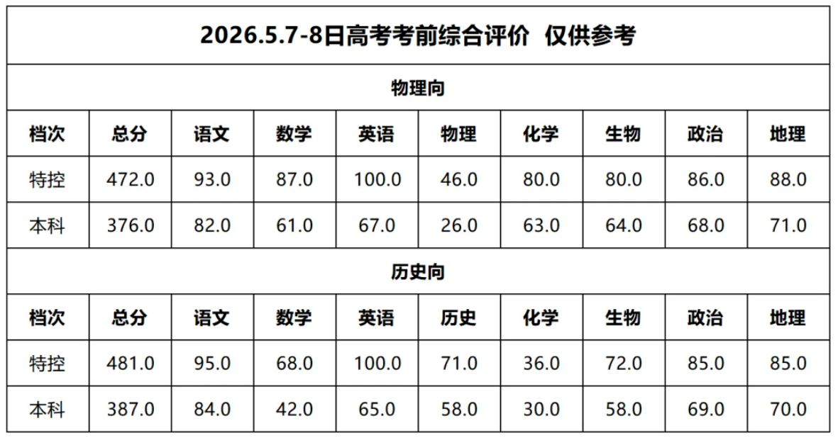 2026山西二模分数线划线(含成绩排名表)