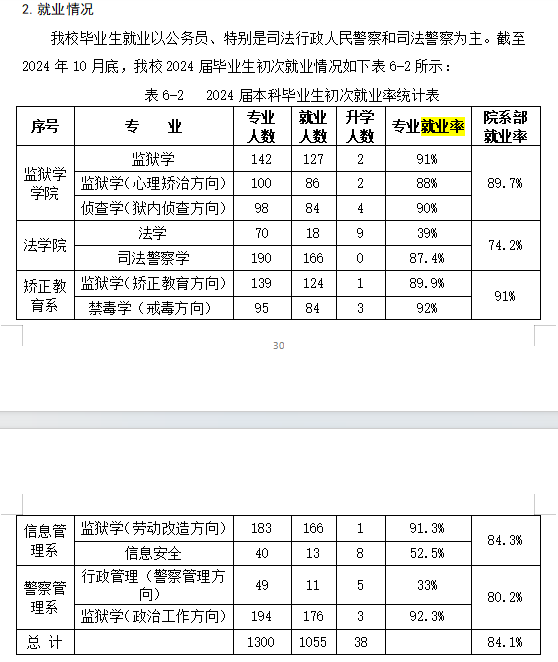 中央司法警官学院就业率及就业前景怎么样