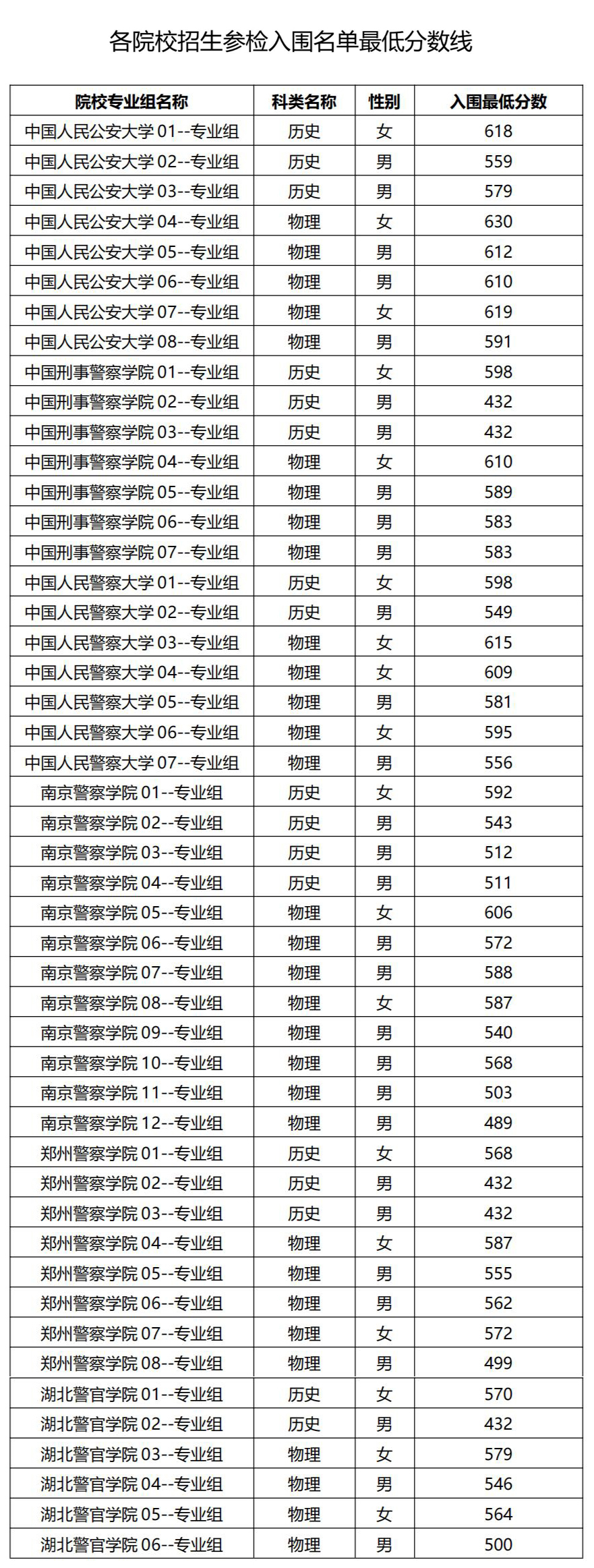 2025年警校录取分数线一览表:附各省体检面试分数线汇总