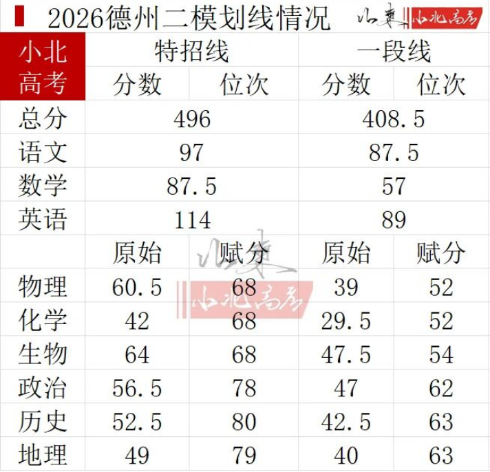 2026山东各地市高三二模分数线公布！含16市成绩排名情况
