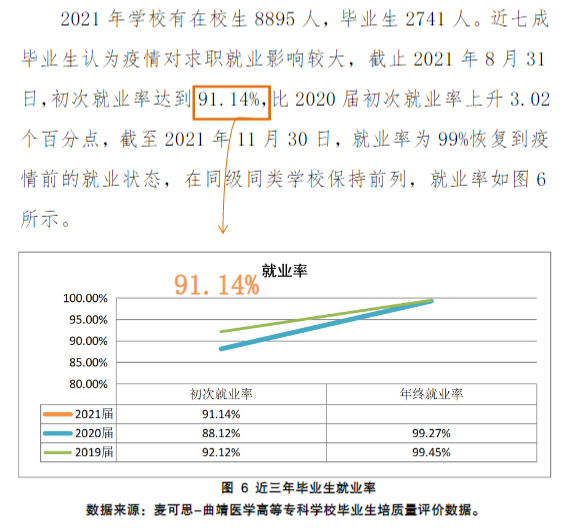 曲靖健康医学院就业率及就业前景怎么样