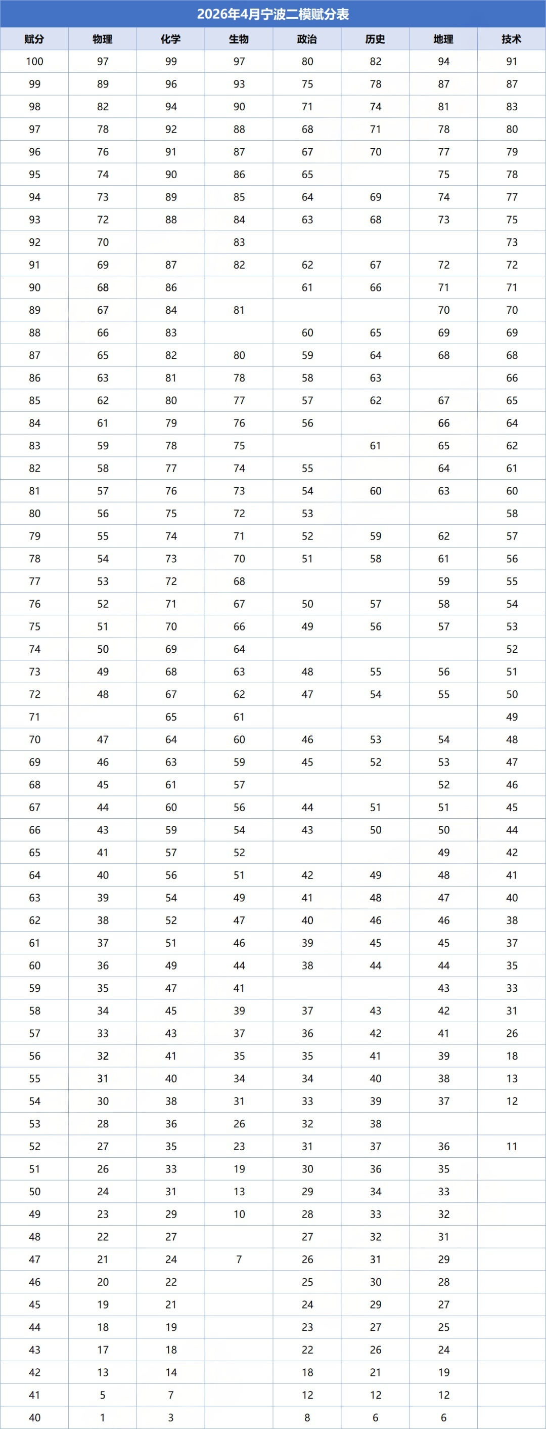 2026年浙江各地市二模分数线划线（含赋分对照表）