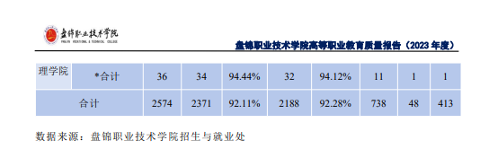 盘锦职业技术学院就业率及就业前景怎么样