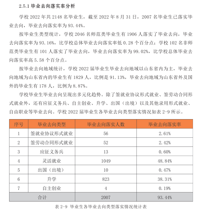 淄博师范高等专科学校就业率及就业前景怎么样 淄博师范高等专科学校就业率及就业前景怎么样