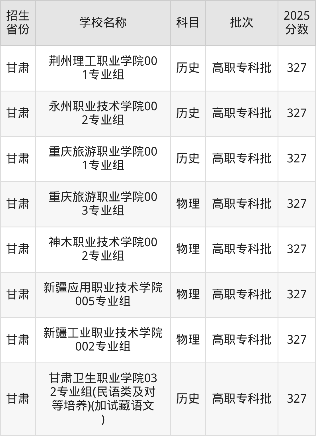 327分能上什么大学？附公办专科大学名单（2026高考）