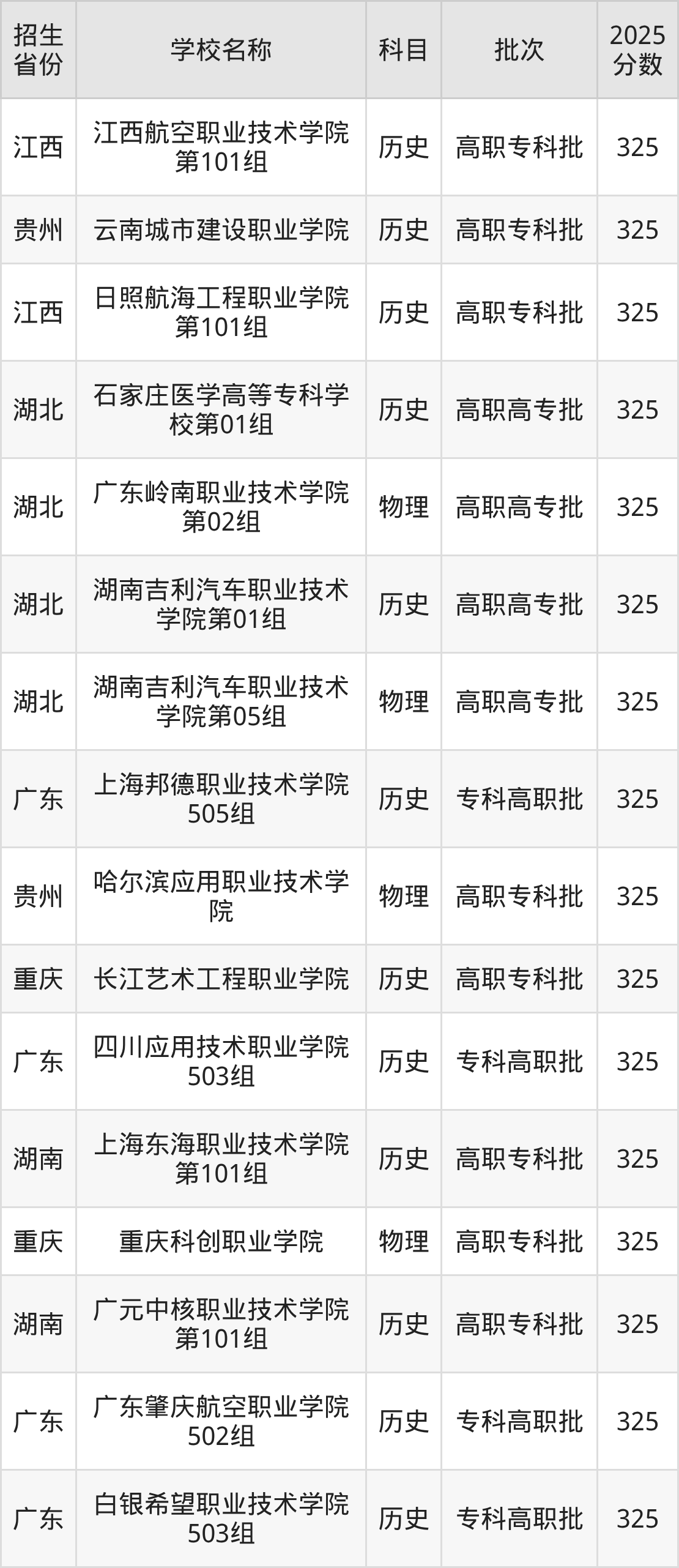 325分能上什么大学?附民办专科学校名单(2026高考)