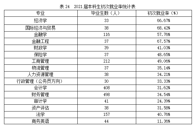 山西财经大学华商学院就业率及就业前景怎么样 山西财经大学华商学院就业率及就业前景怎么样