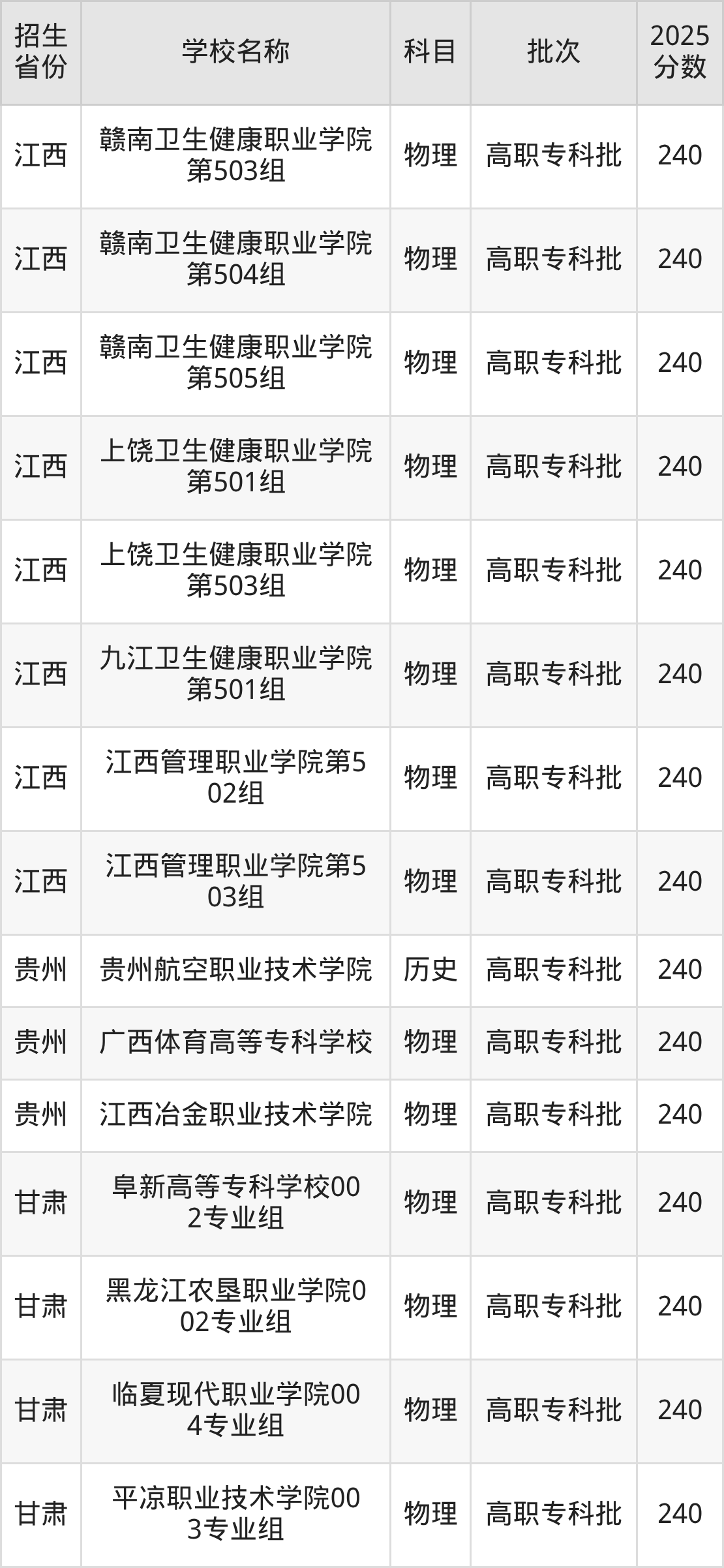 240分能上什么大学？附公办专科大学名单（2026高考）