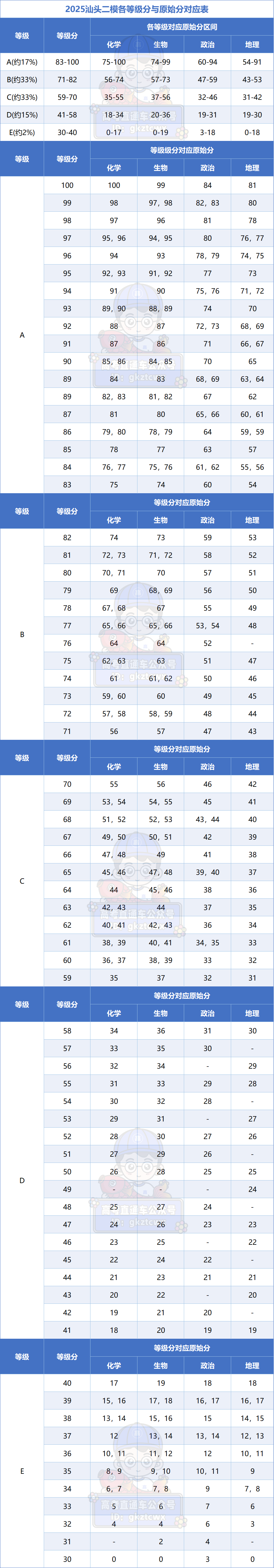 2026年广东各地市高三二模分数线划线（含各科有效分）