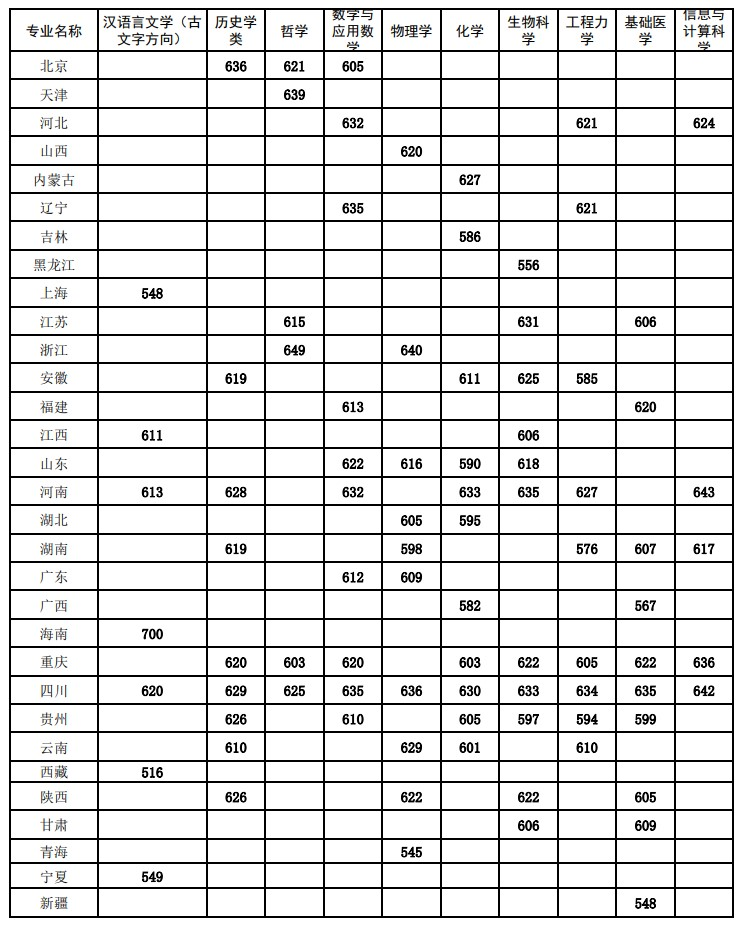 550分能报强基计划吗？附39所985强基入围分数及名单（2026参考）