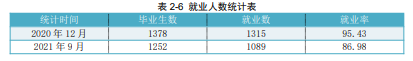 榆林职业技术学院就业率及就业前景怎么样 榆林职业技术学院就业率及就业前景怎么样