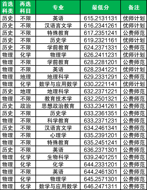 2025河南提前批公费师范生录取分数线(国家+地方,含优师计划)