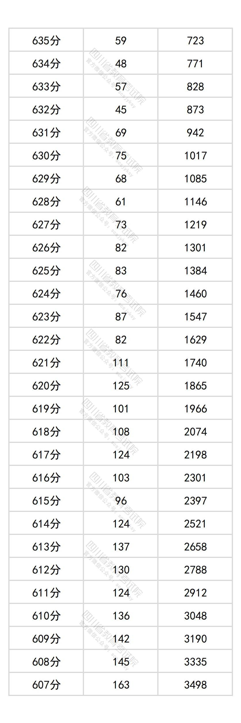 2026四川高考分数位次查询系统:附一分一段表完整版