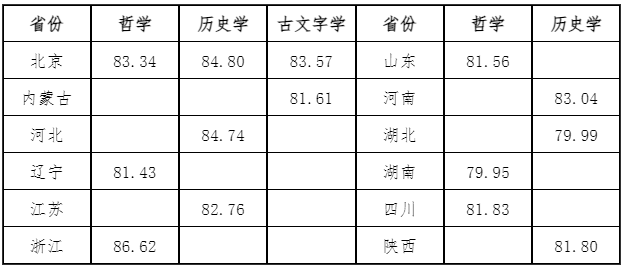 2025年强基计划39所大学录取分数线一览表:各省各专业汇总