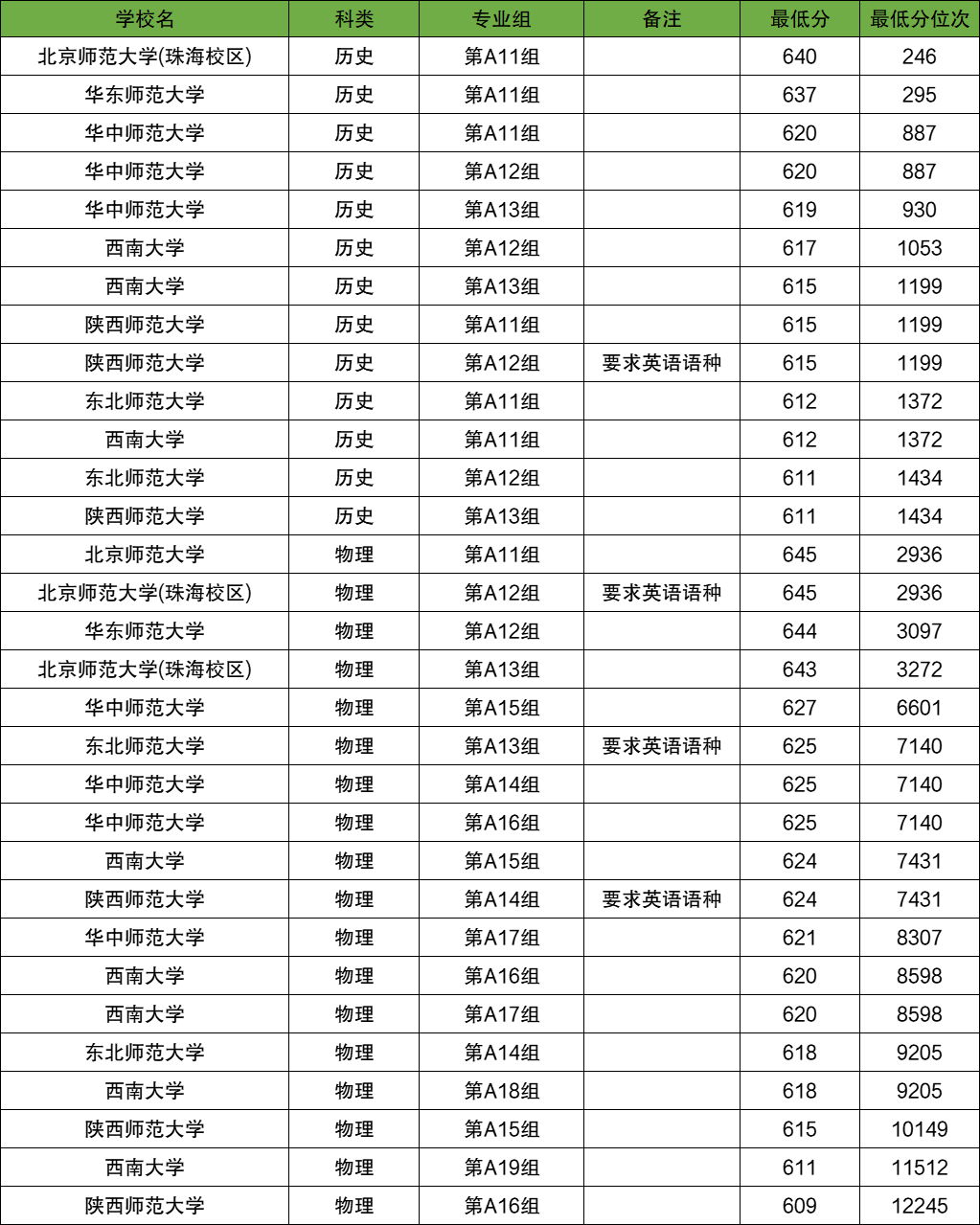 公费师范生录取分数线2025一览表:一般多少分能上?