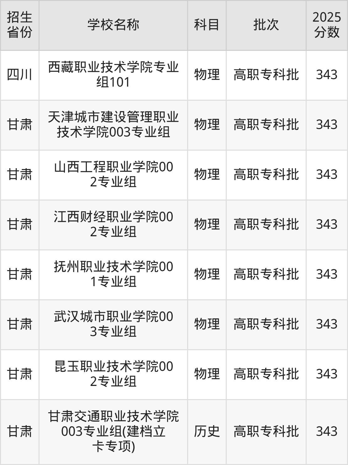 343分能上什么大学?附公办专科大学名单(2026高考)