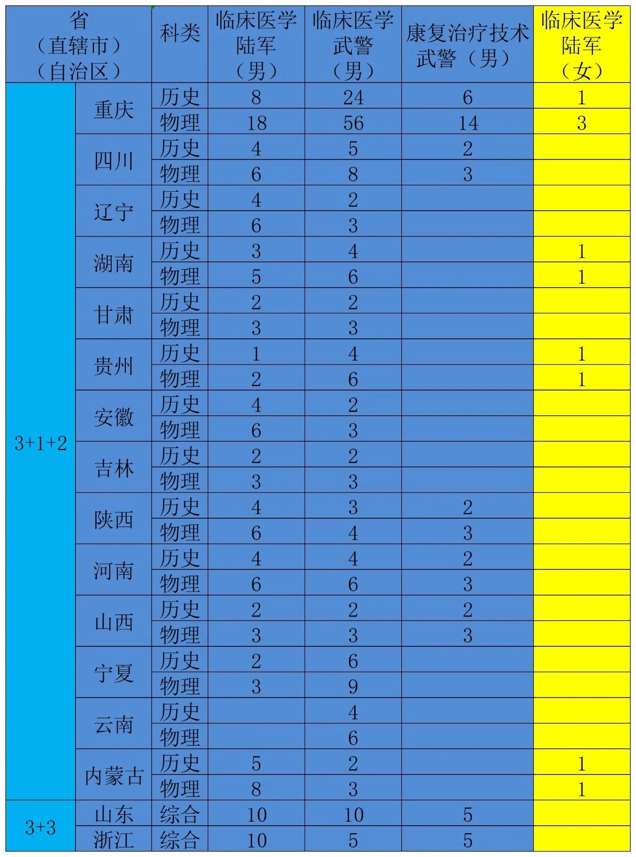 2026全国各校定向士官招生计划:附报考条件、分数线