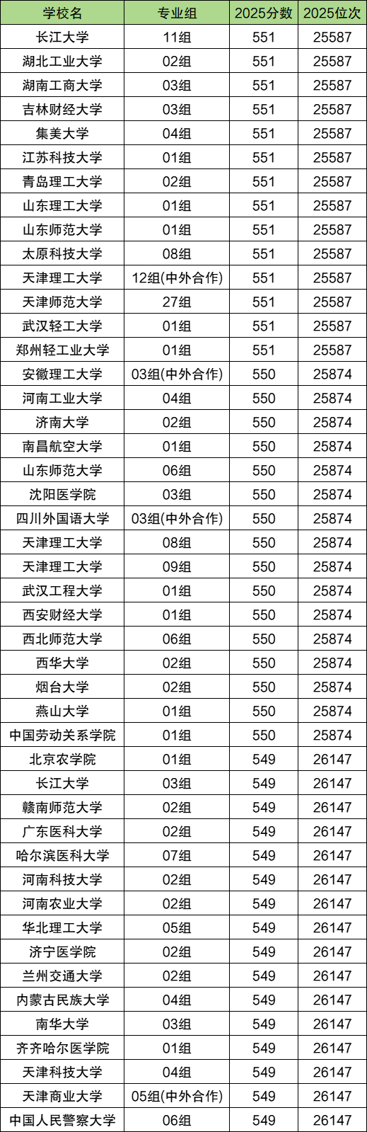 2025年高考分数位次对应大学名单（多省汇总，2026参考）