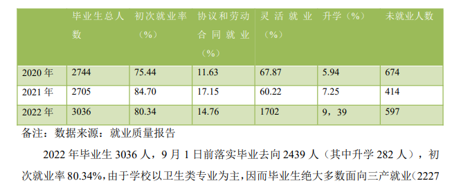 黑龙江护理高等专科学校就业率及就业前景怎么样