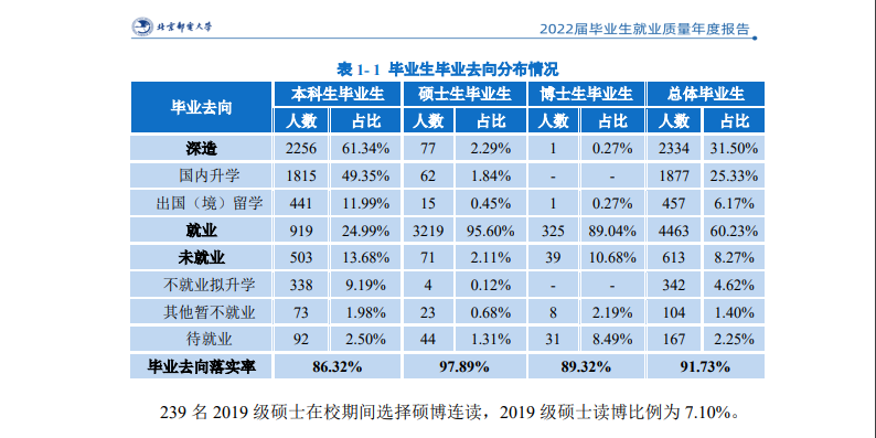 北京邮电大学就业率及就业前景怎么样