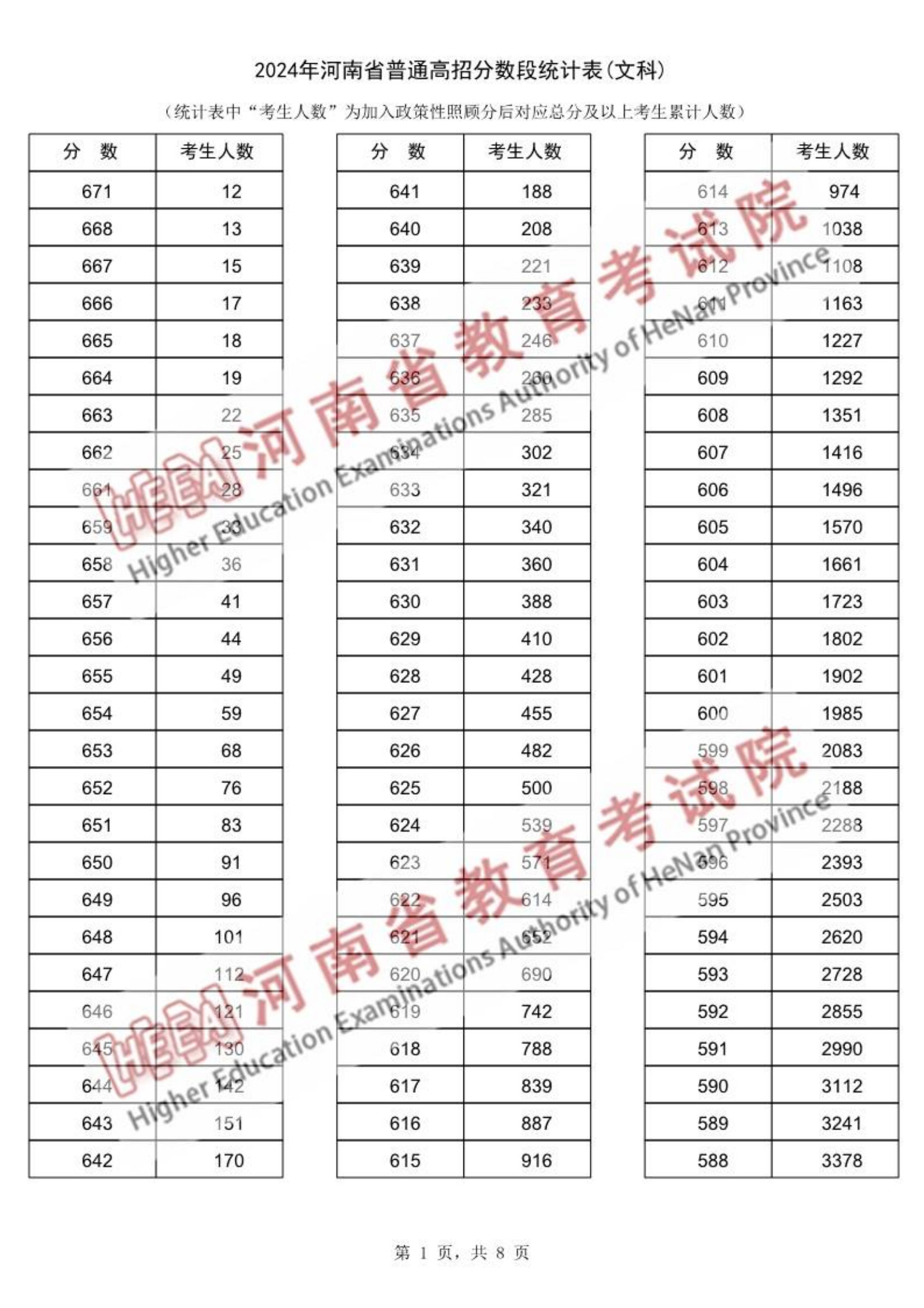 2025河南高考一分一段表公布(位次线、含文理科)