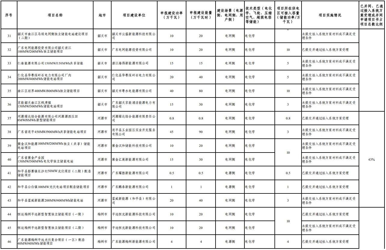 广东：同一220kV供电片区规划建设原则上不超过1座独立储能电站