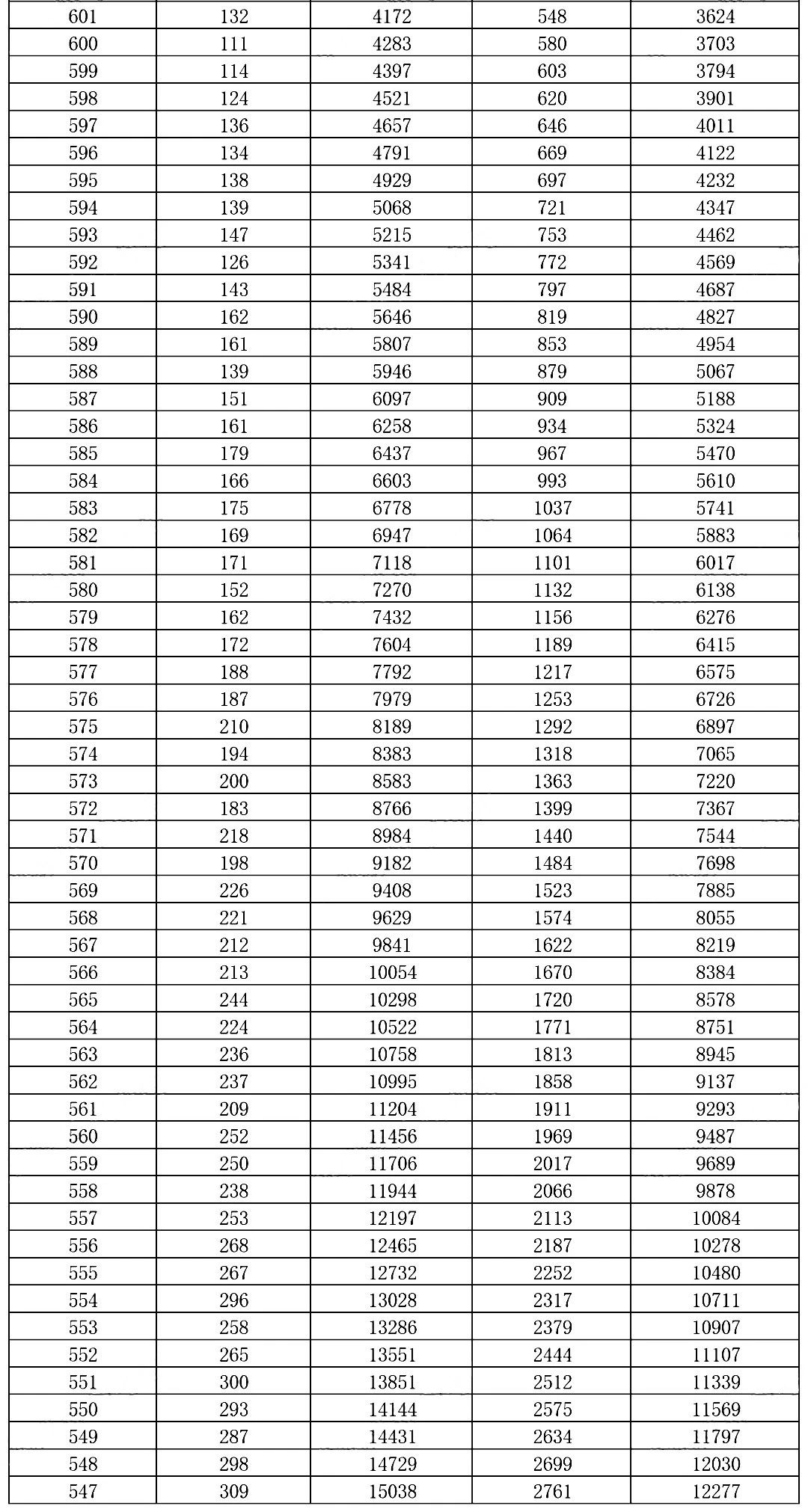 2026年重庆康德二诊分数线情况（含一分一段表）