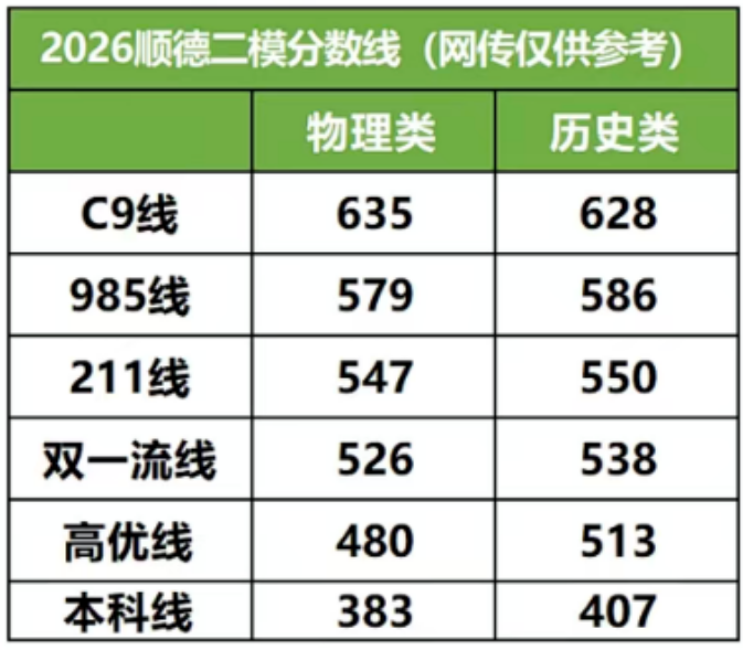 2026年广东高三各地二模分数线（11市汇总，更新中）