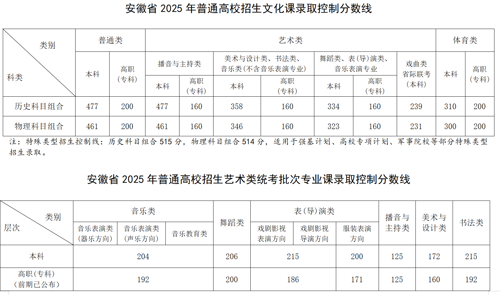 2025安徽高考分数线及成绩排名表！附各大学录取位次