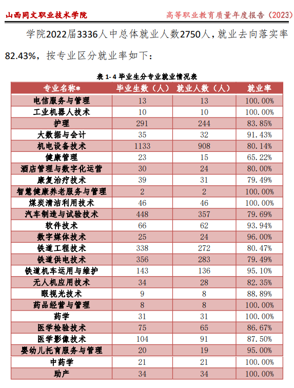 山西同文职业技术学院就业率及就业前景怎么样