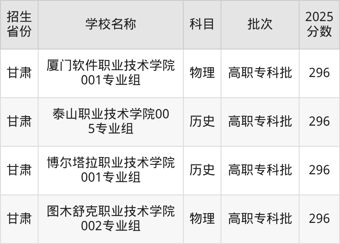 296分能上什么大学?附文科大学名单(2026高考)