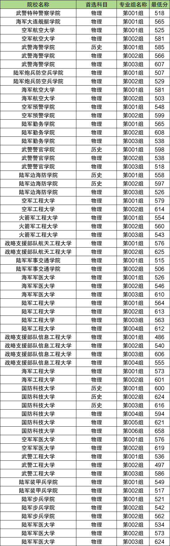提前批军校录取分数线2025年一览表(全国各省最低分汇总)