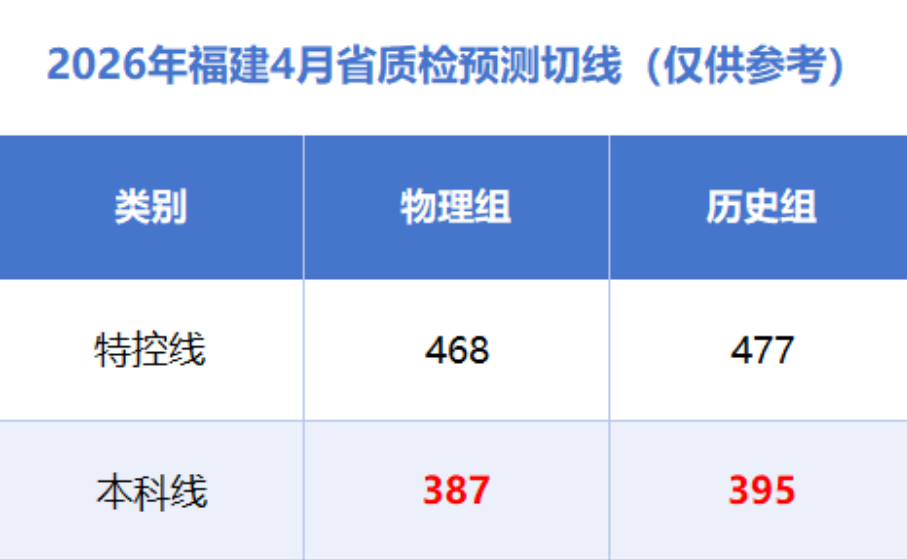 2026福建高三最新质检切线汇总（含各地市质检分数线及排名）