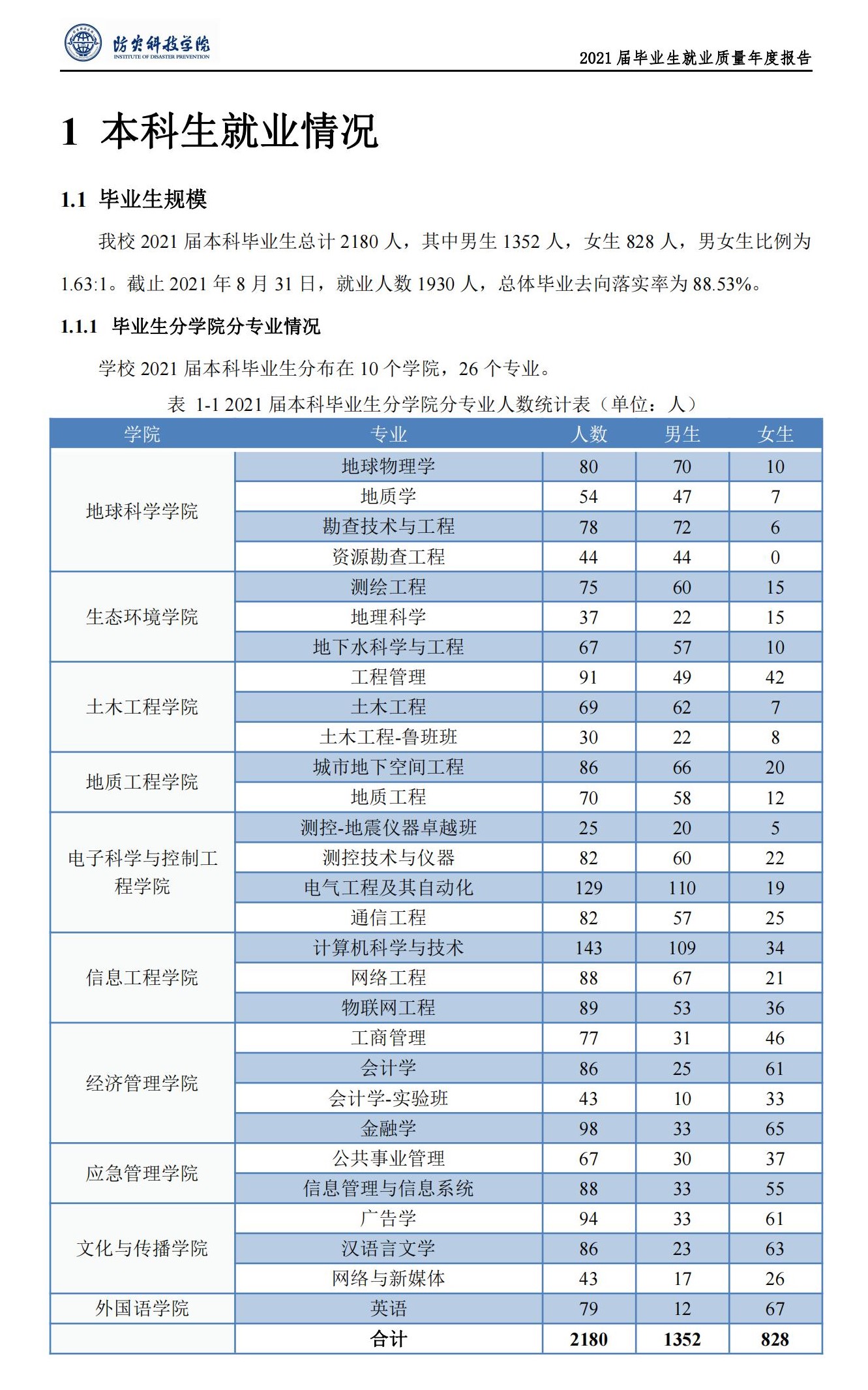 防灾科技学院就业率及就业前景怎么样