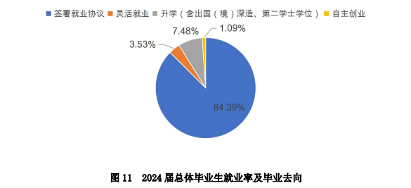武昌理工学院就业率及就业前景怎么样