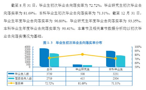 大连外国语大学就业率及就业前景怎么样