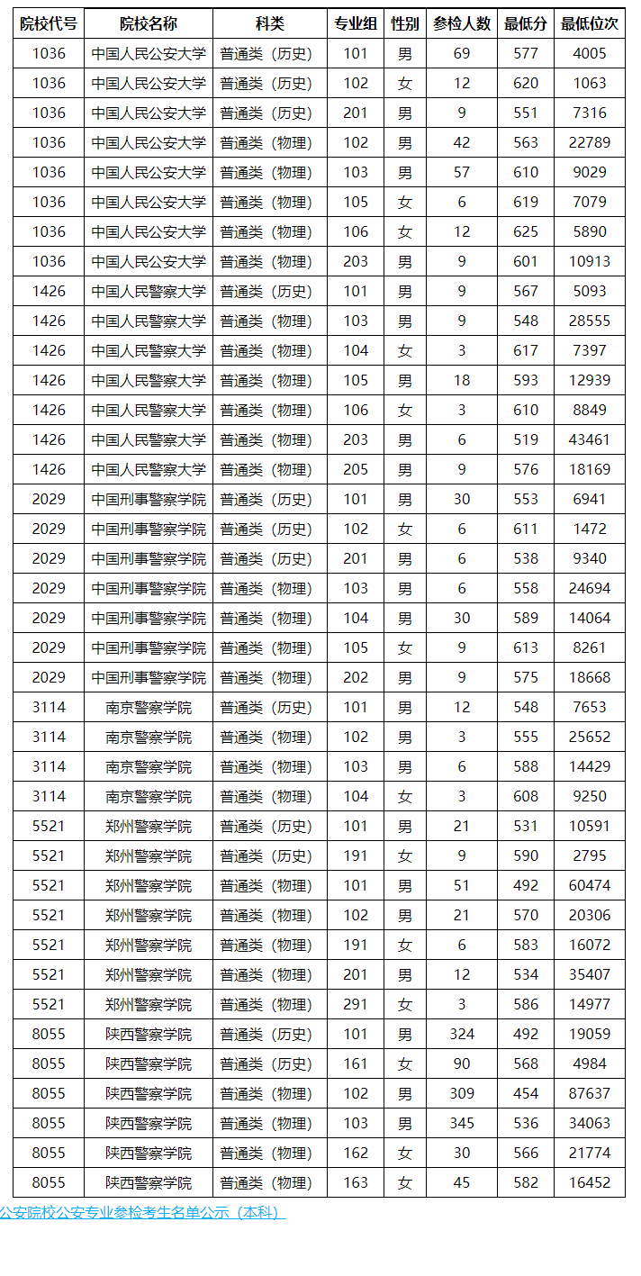 2025年警校录取分数线一览表:附各省体检面试分数线汇总
