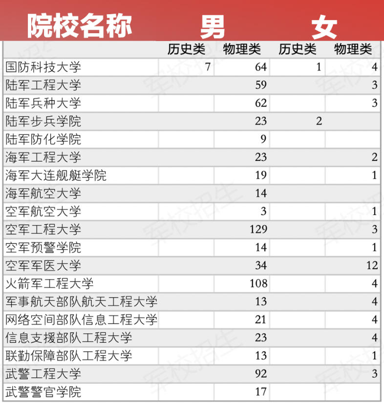 2026年陕西军校有哪些?录取分数线多少?附招生计划
