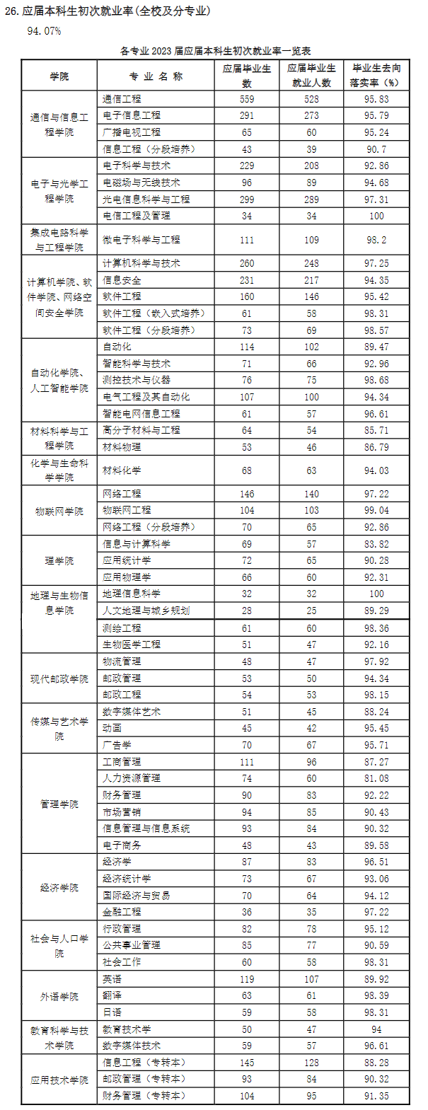 南京邮电大学就业率及就业前景怎么样 南京邮电大学就业率及就业前景怎么样