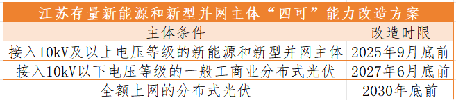 江苏能监办：10kV及以上新能源电站9月底前完成“四可”改造