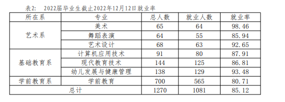 六盘水幼儿师范高等专科学校就业率及就业前景怎么样