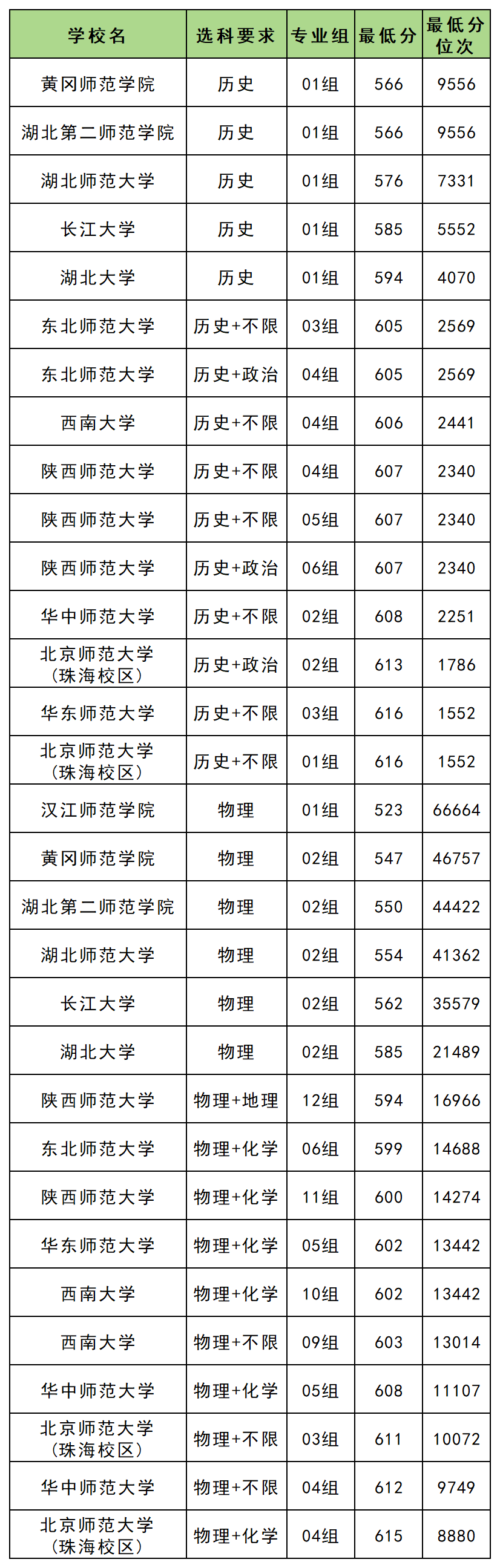 优师专项计划最低录取分数线2025全国汇总(2026参考)