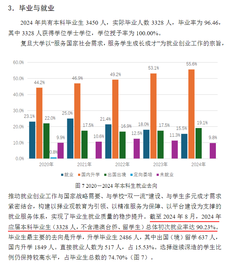 复旦大学就业率及就业前景怎么样