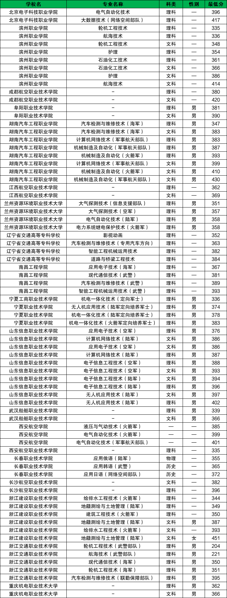 2026河南定向士官学校名单公示：含招生计划、录取分数线