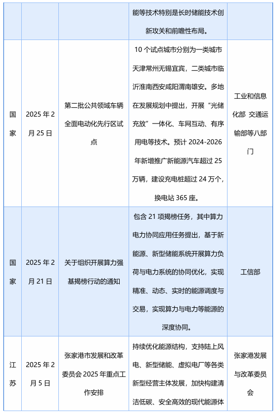 2月发布58项储能政策，涉及“不得强制配储”、补贴、金融等多领域