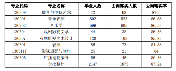 沈阳音乐学院就业率及就业前景怎么样
