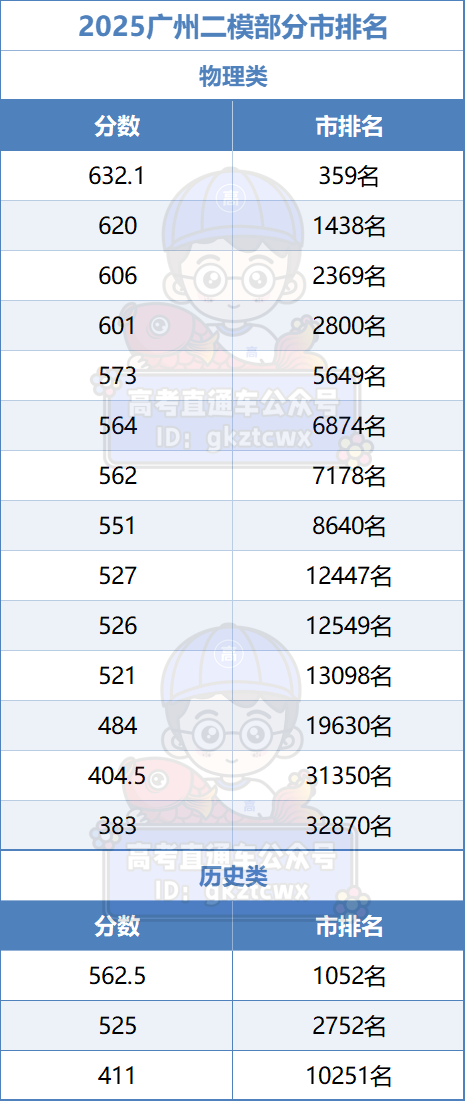 2026广州二模分数线公布！含赋分表、换算省排名办法