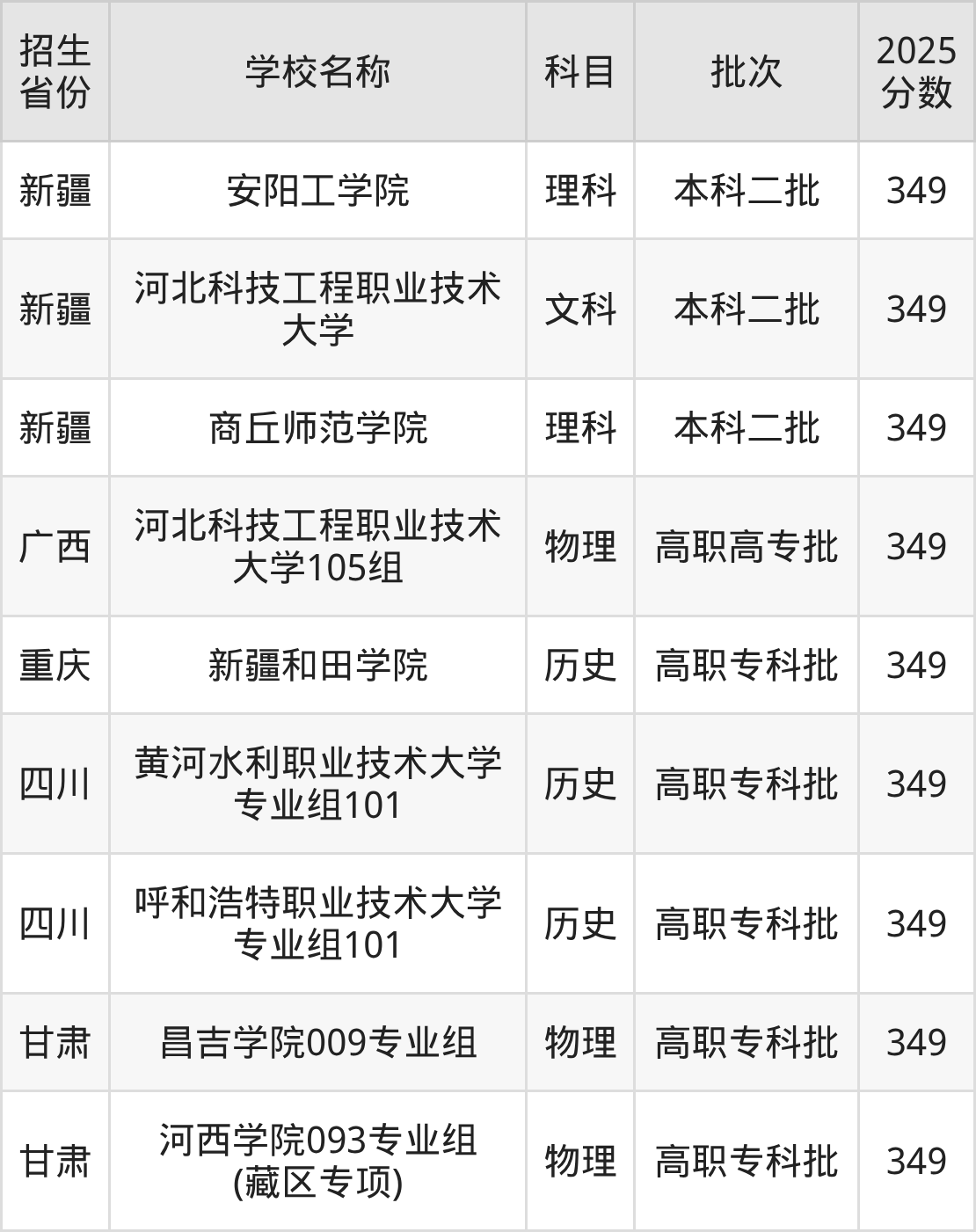 349分能上什么大学？附二本公办大学名单（2026高考）