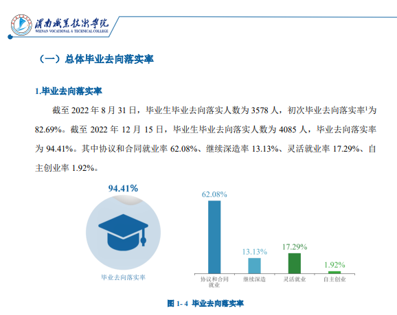 渭南职业技术学院就业率及就业前景怎么样 渭南职业技术学院就业率及就业前景怎么样